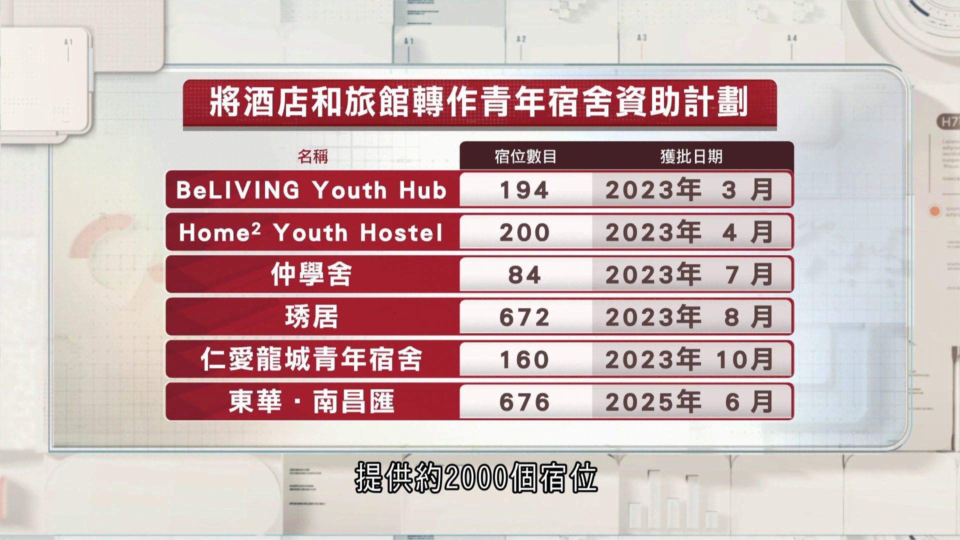 青年宿舍｜雙方年底決定不續租　將押後交吉至3月底　議員促當局就各項目跟進、及早通知租戶