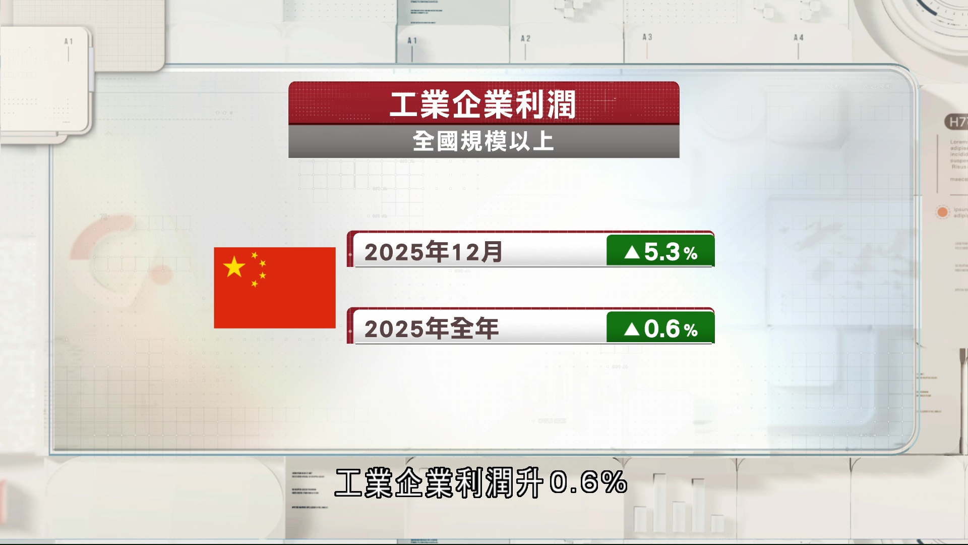 內地去年工業企業利潤升0.6%　扭轉三年跌勢