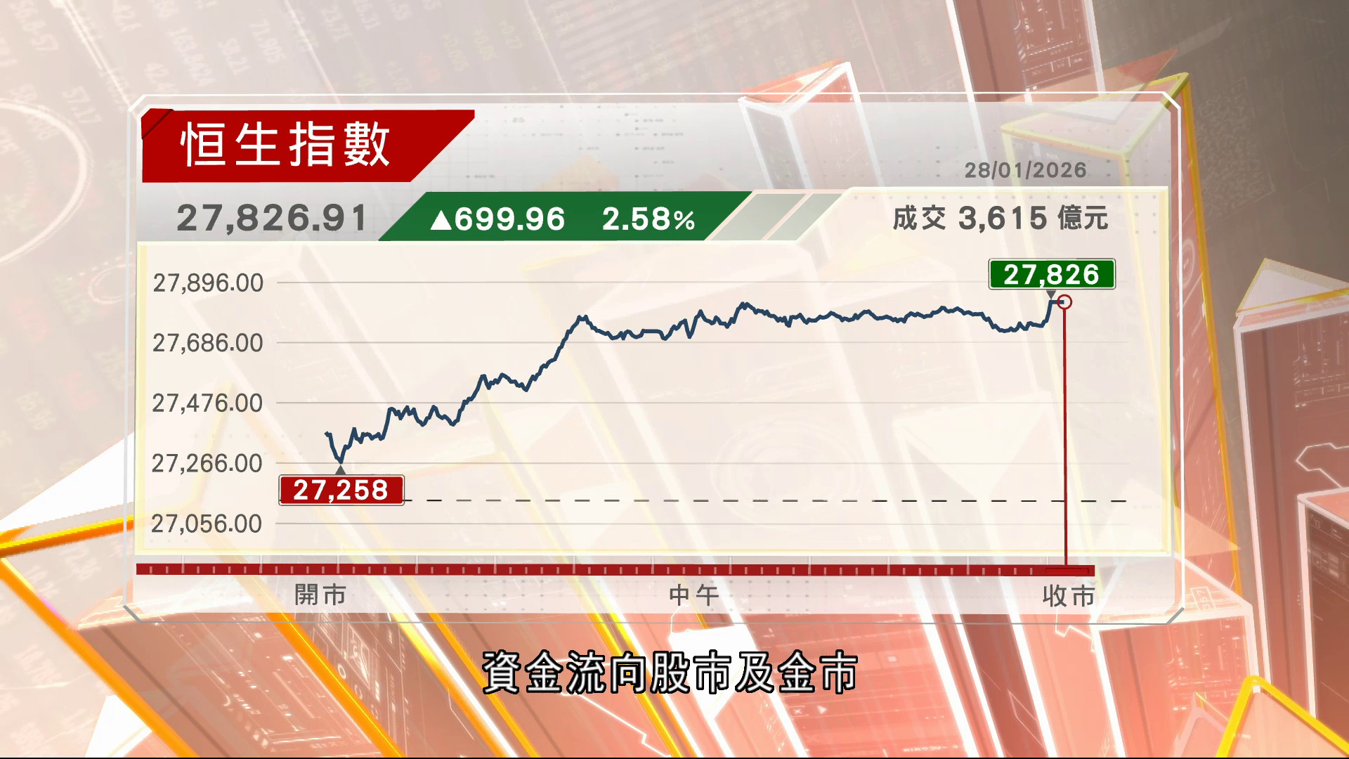 恒指六連升　見四年半高位收升699點