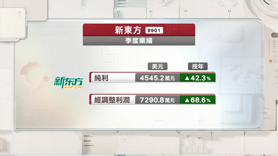 新東方上季度經調整利潤按年多賺近七成