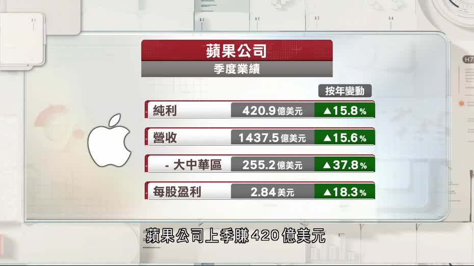 蘋果公司上季多賺15% iPhone銷售收入創新高