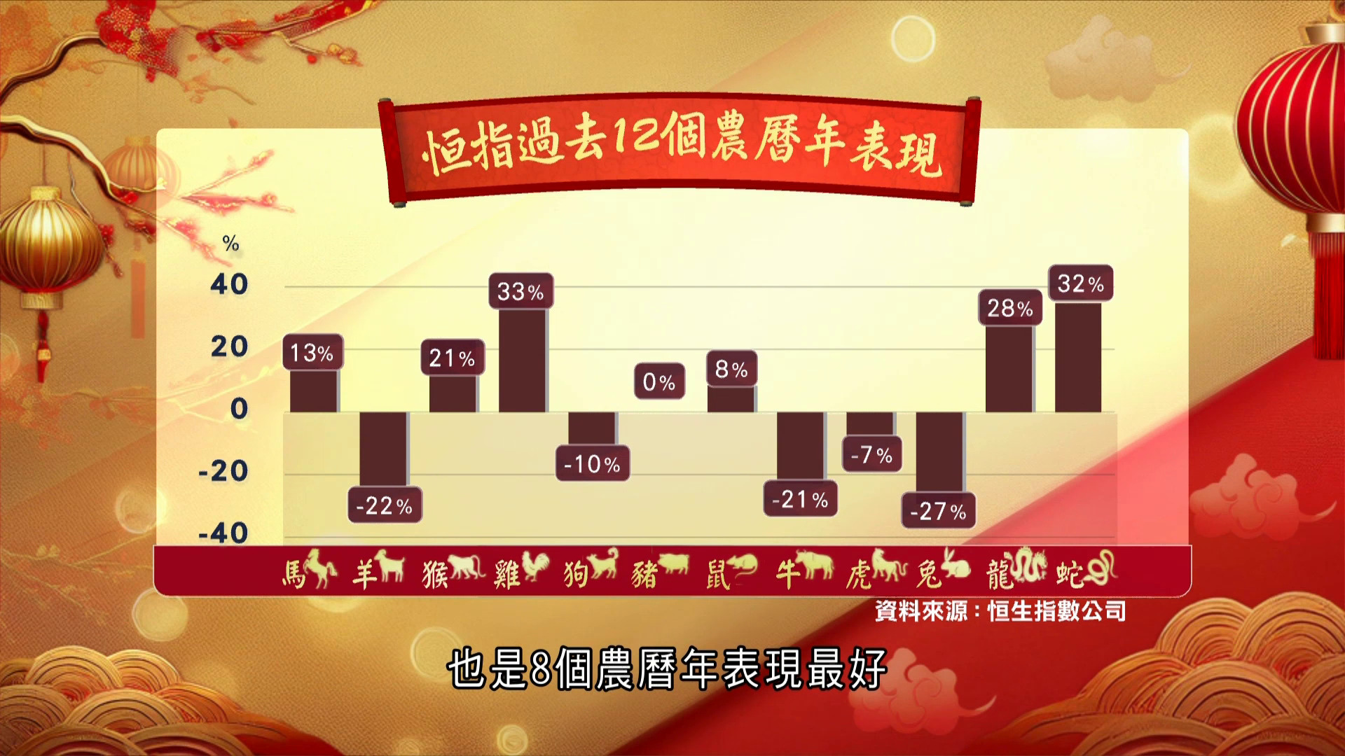 港股蛇年升32%　扭轉「逢蛇必跌」往績