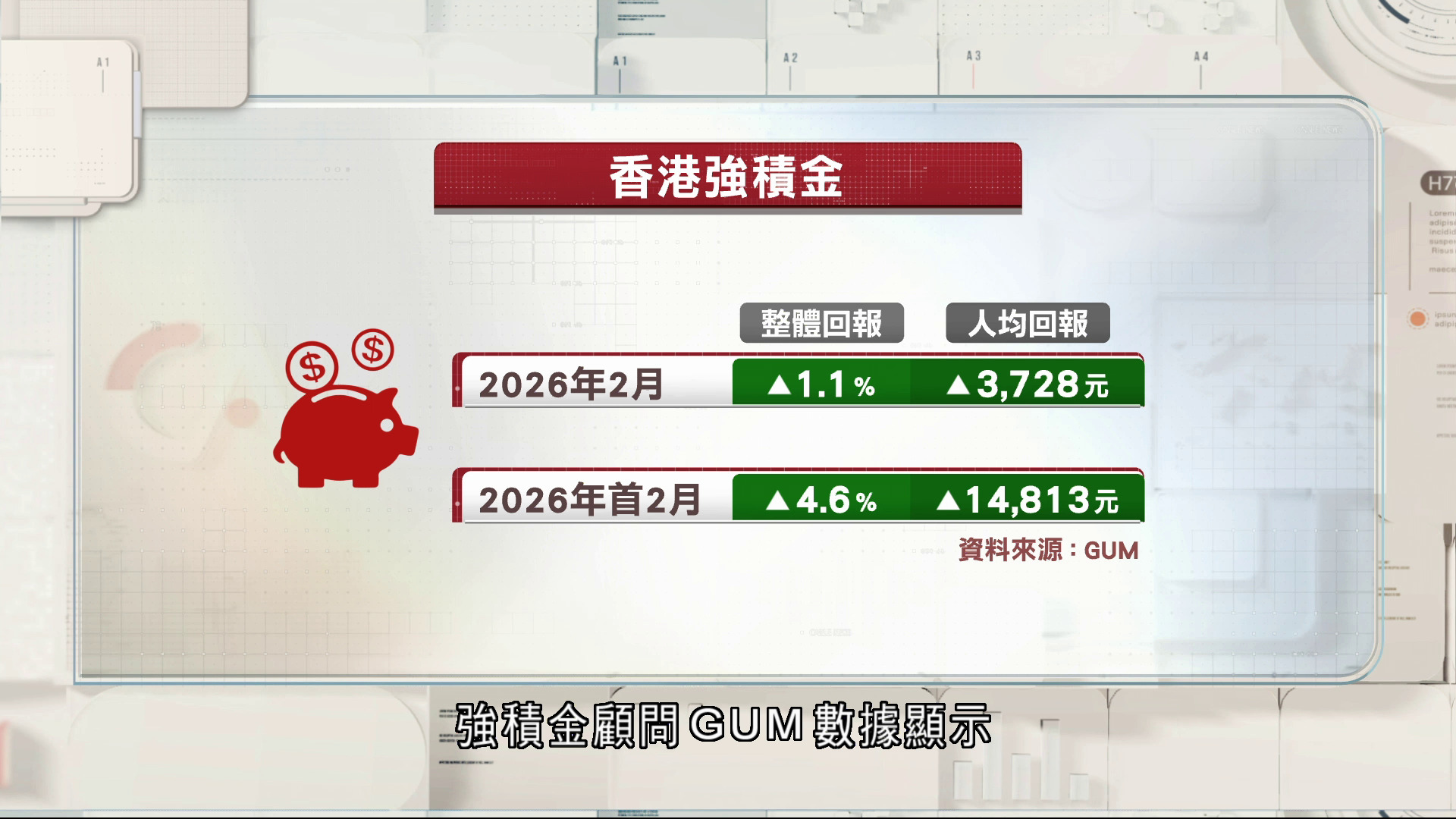 打工仔喜訊｜本港上月強積金人均賺3,728元