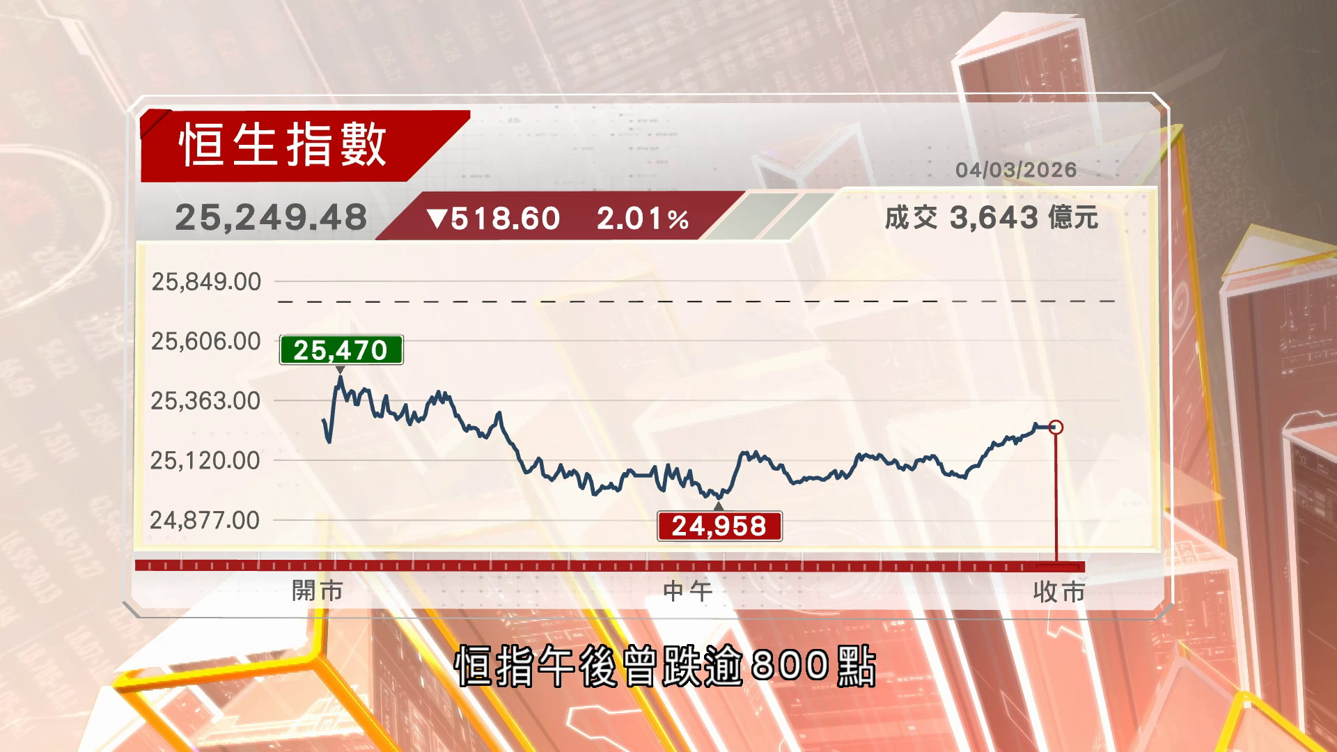 亞太區股市急挫　港股恒指三日累跌1381點
