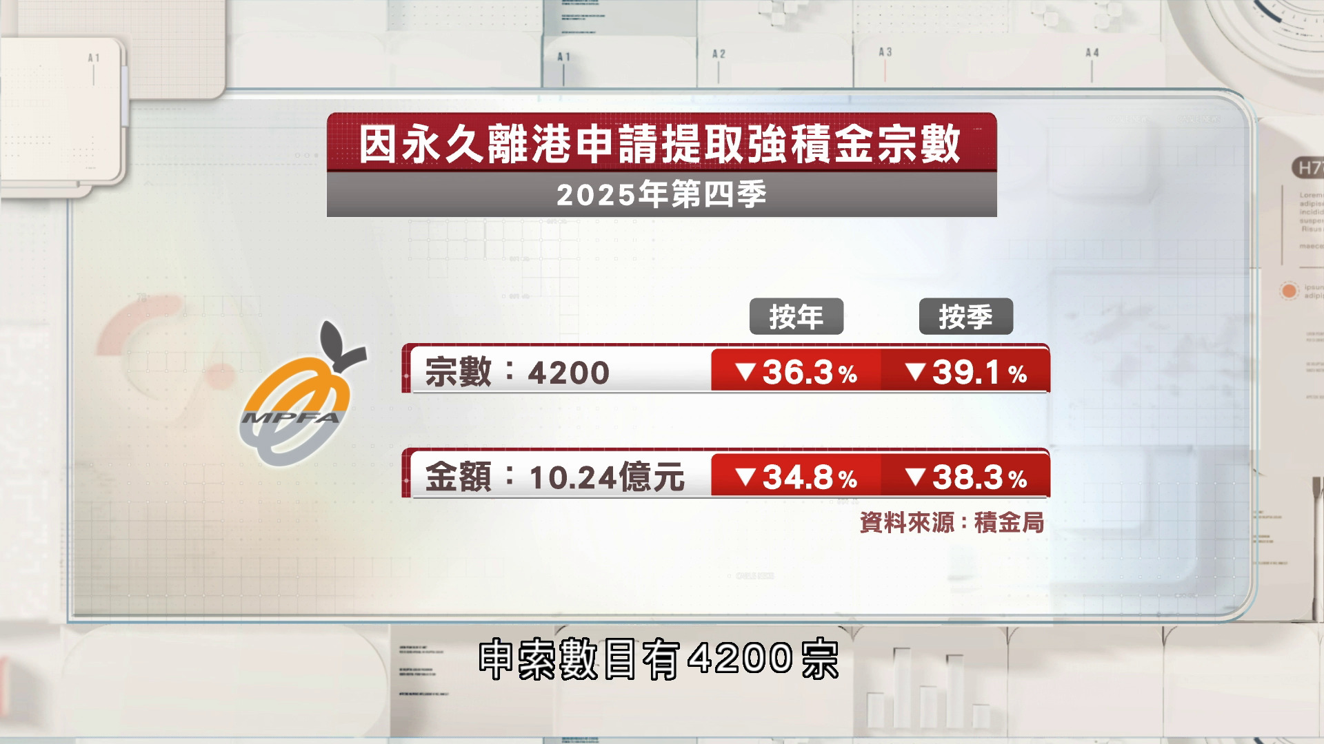 上季永久離港為由申索強積金有4200宗　按年及按季均回落逾三成