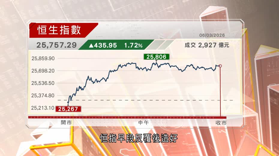恒指收升435點　惟一周跌逾800點