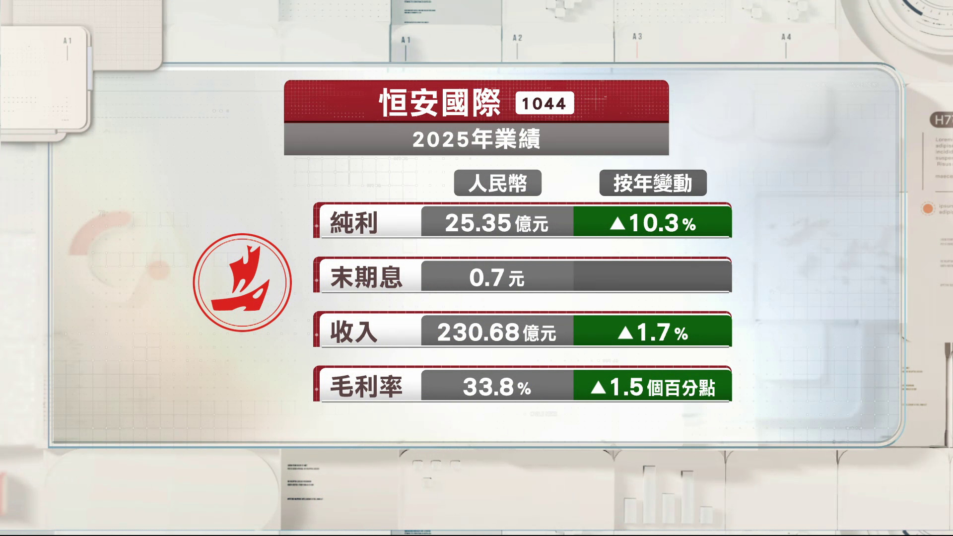 恒安國際去年賺25億人民幣升10%　末期息維持70分