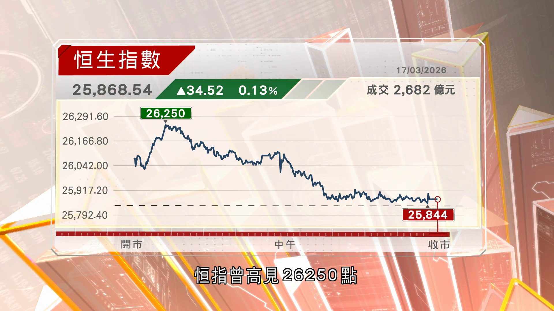 恒指收市升34點26000點得而復失