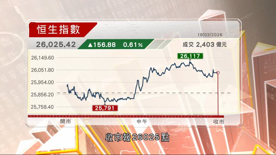 恒指連升三日重上26000點