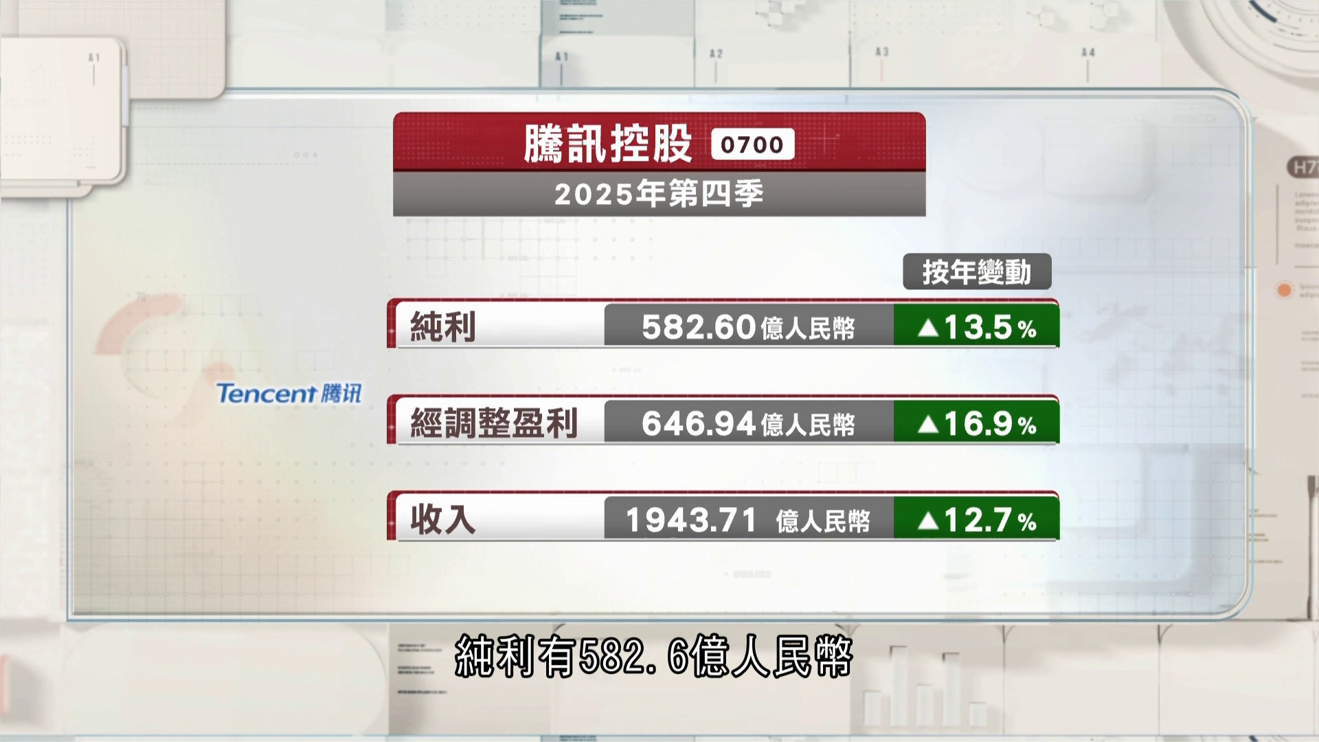 騰訊上季多賺13%、勝預期　集團指核心業務產生充足現金流支撐AI投入