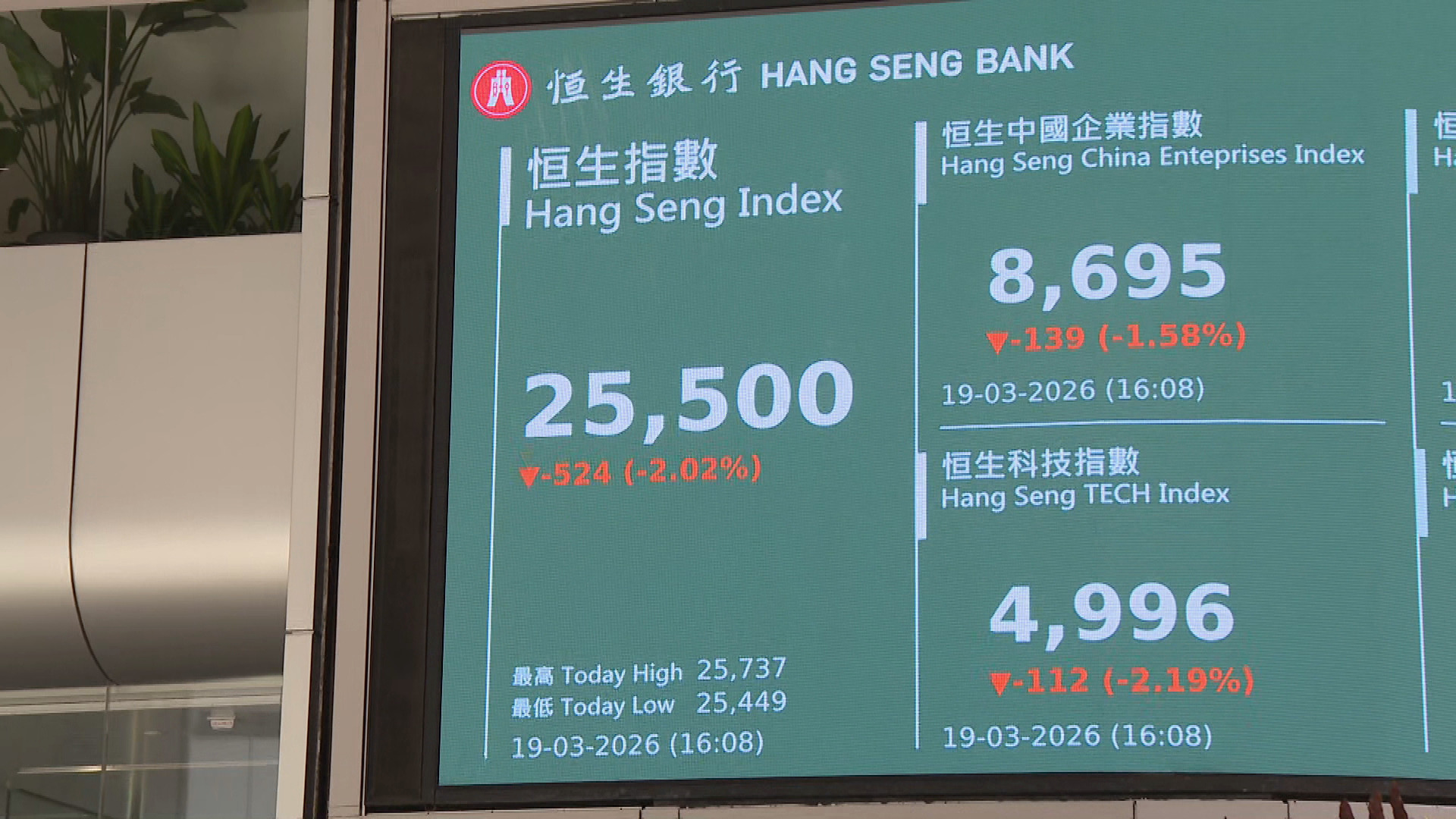 恒指再跌穿26000點　成交逾3,000億元逾一周最多