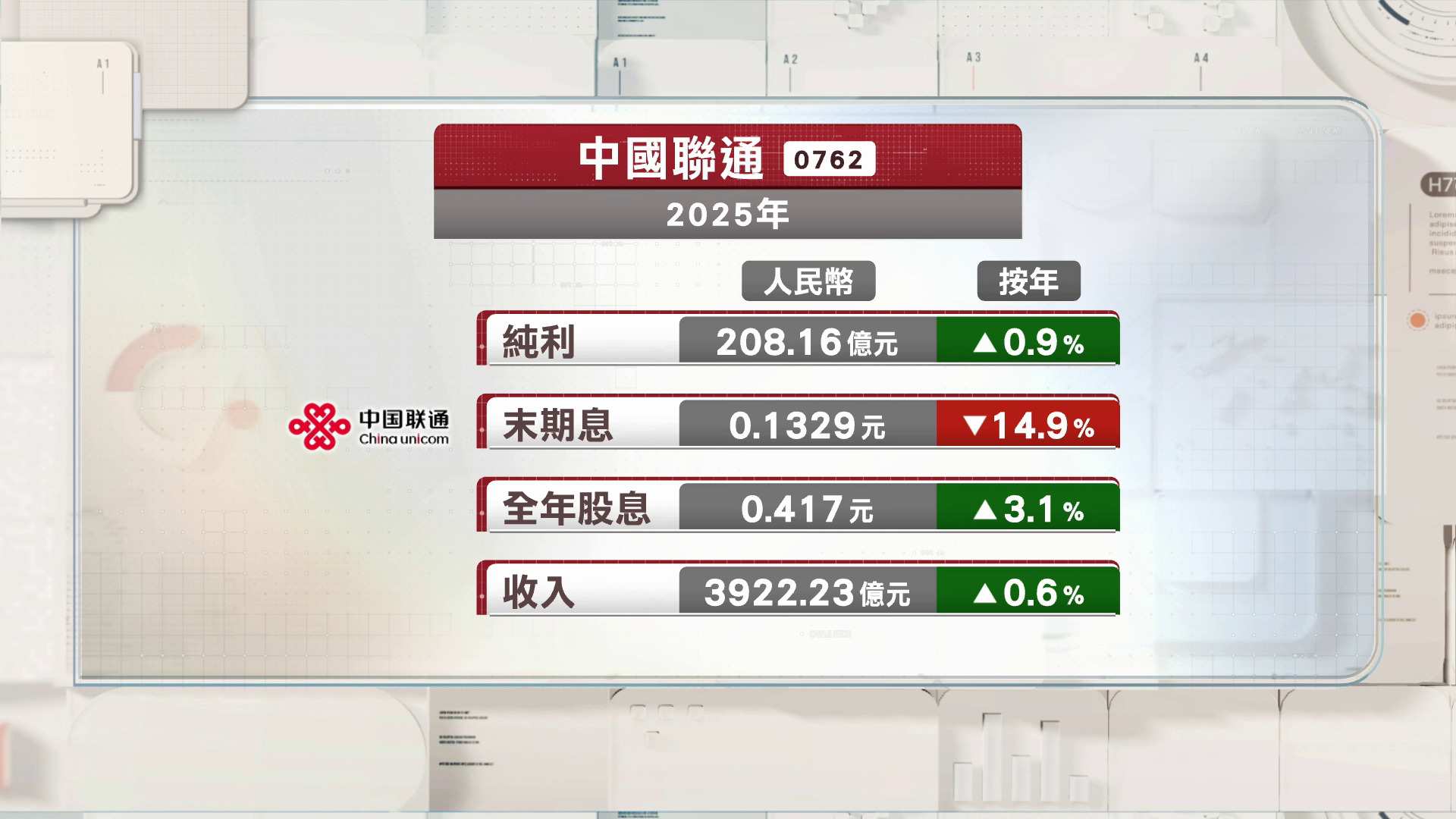 中國聯通去年多賺近1%　末期息降至13.29分人民幣