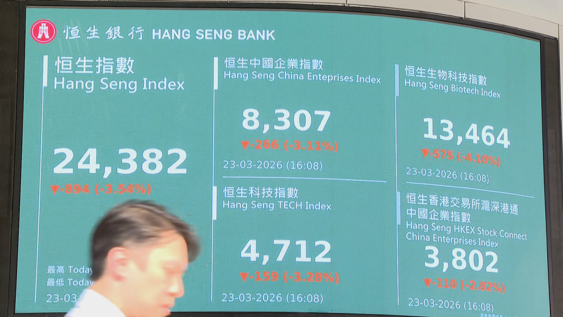 中東戰事震散亞太區股市　港股恒指曾跌逾千點