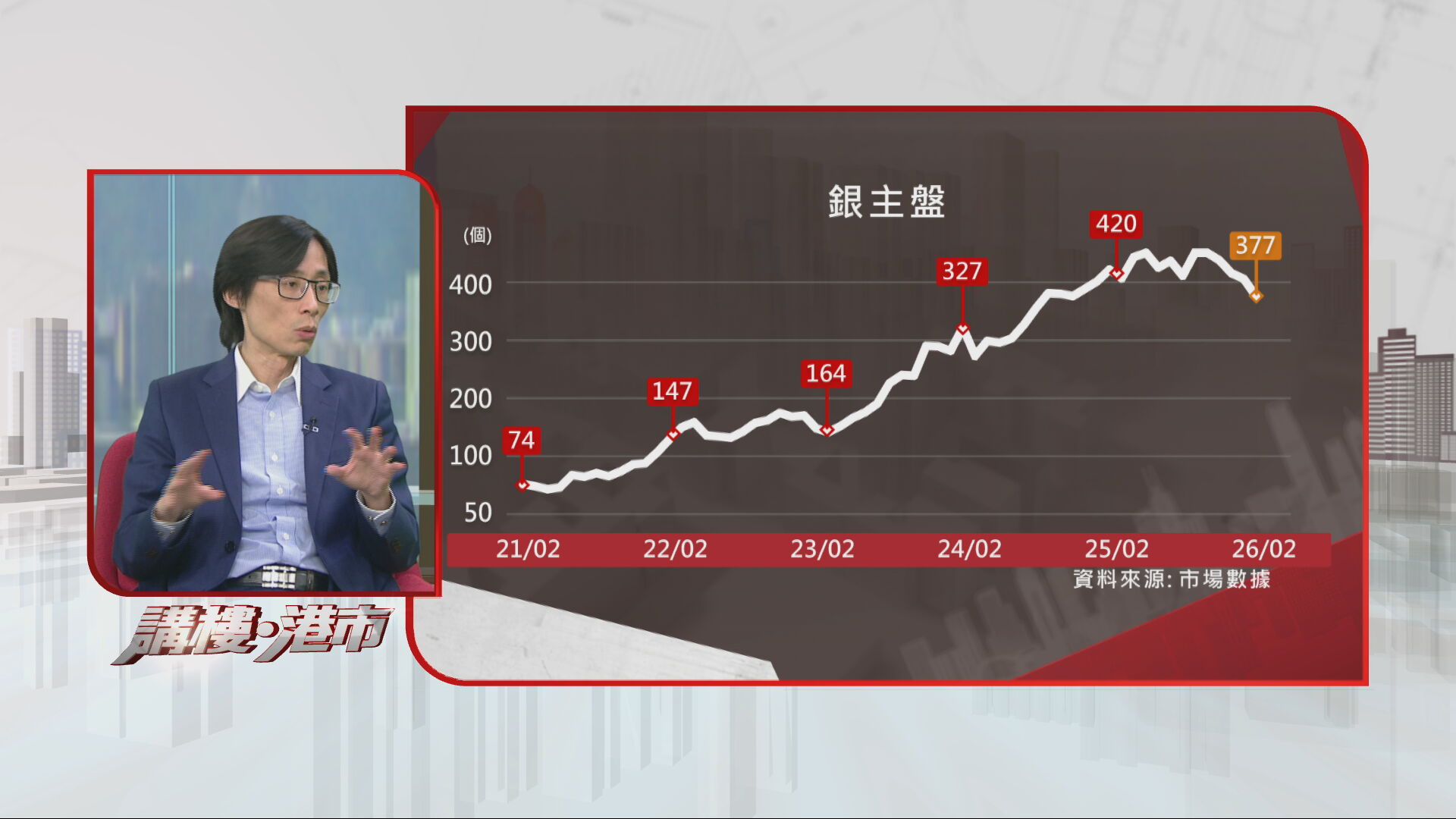 講樓•港市｜銀主盤市場分析