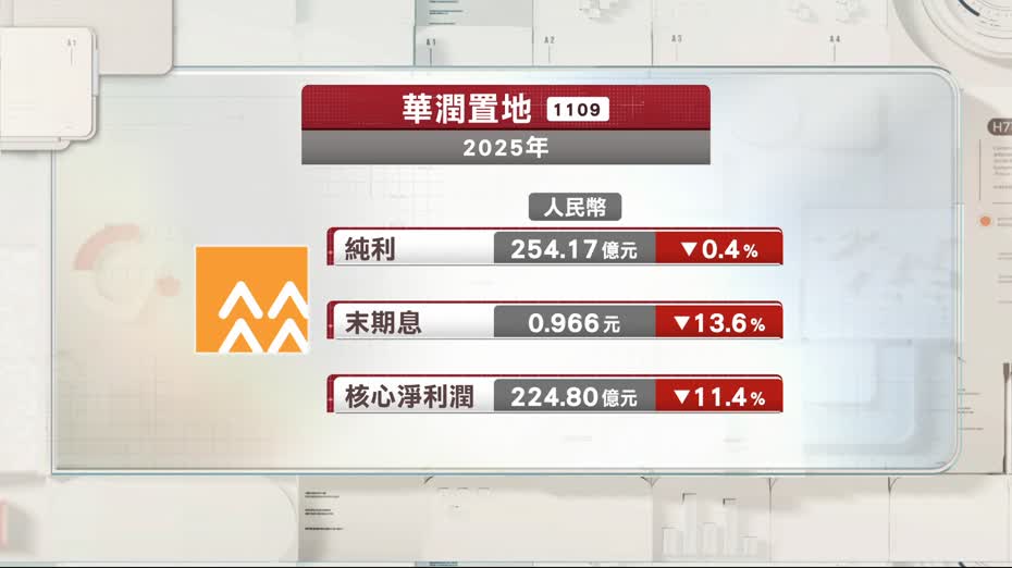 華潤置地去年少賺0.4%　末期息減至96.6分
