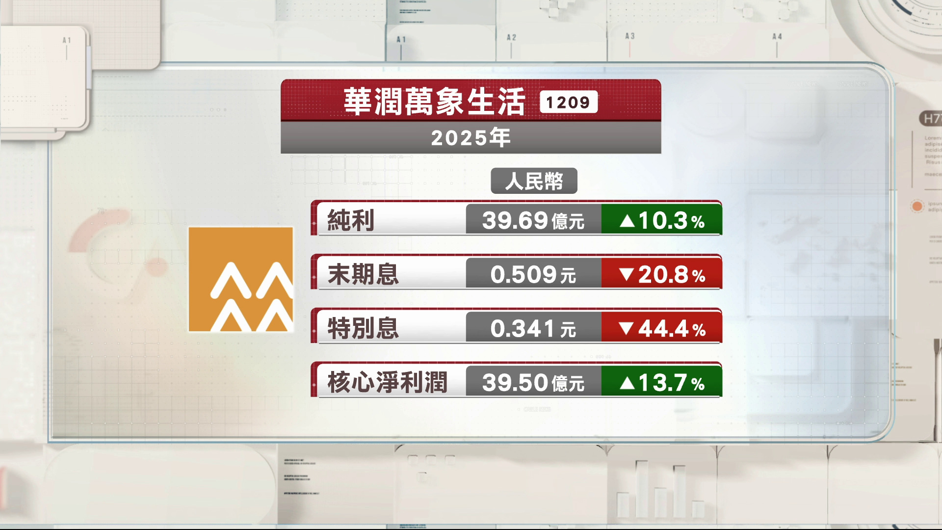 華潤萬象生活去年多賺10%　末期息連特別息共派85分