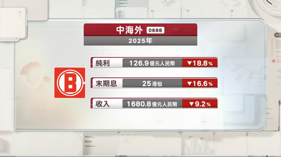 中海外去年少賺近兩成兼減派息