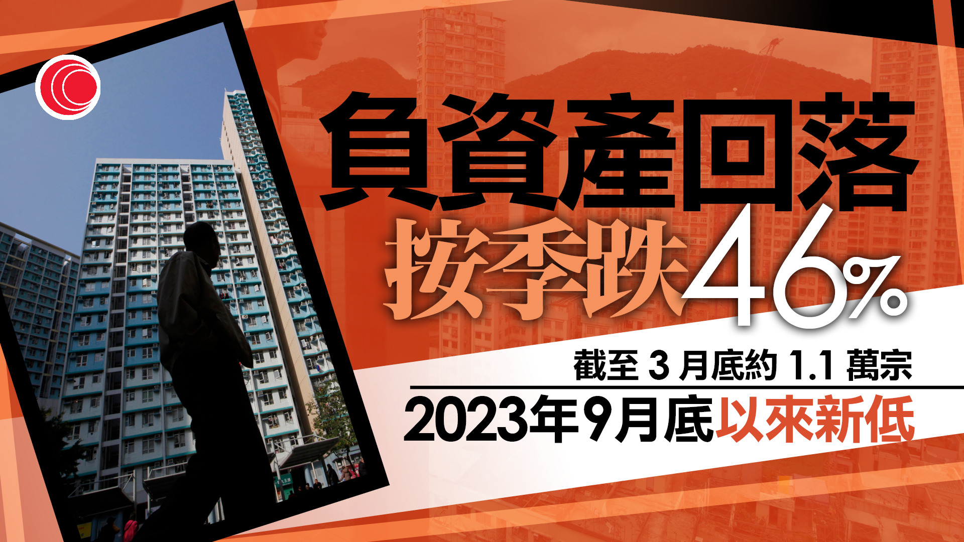 港負資產宗數回落46%至約1.14萬宗　十季以來新低