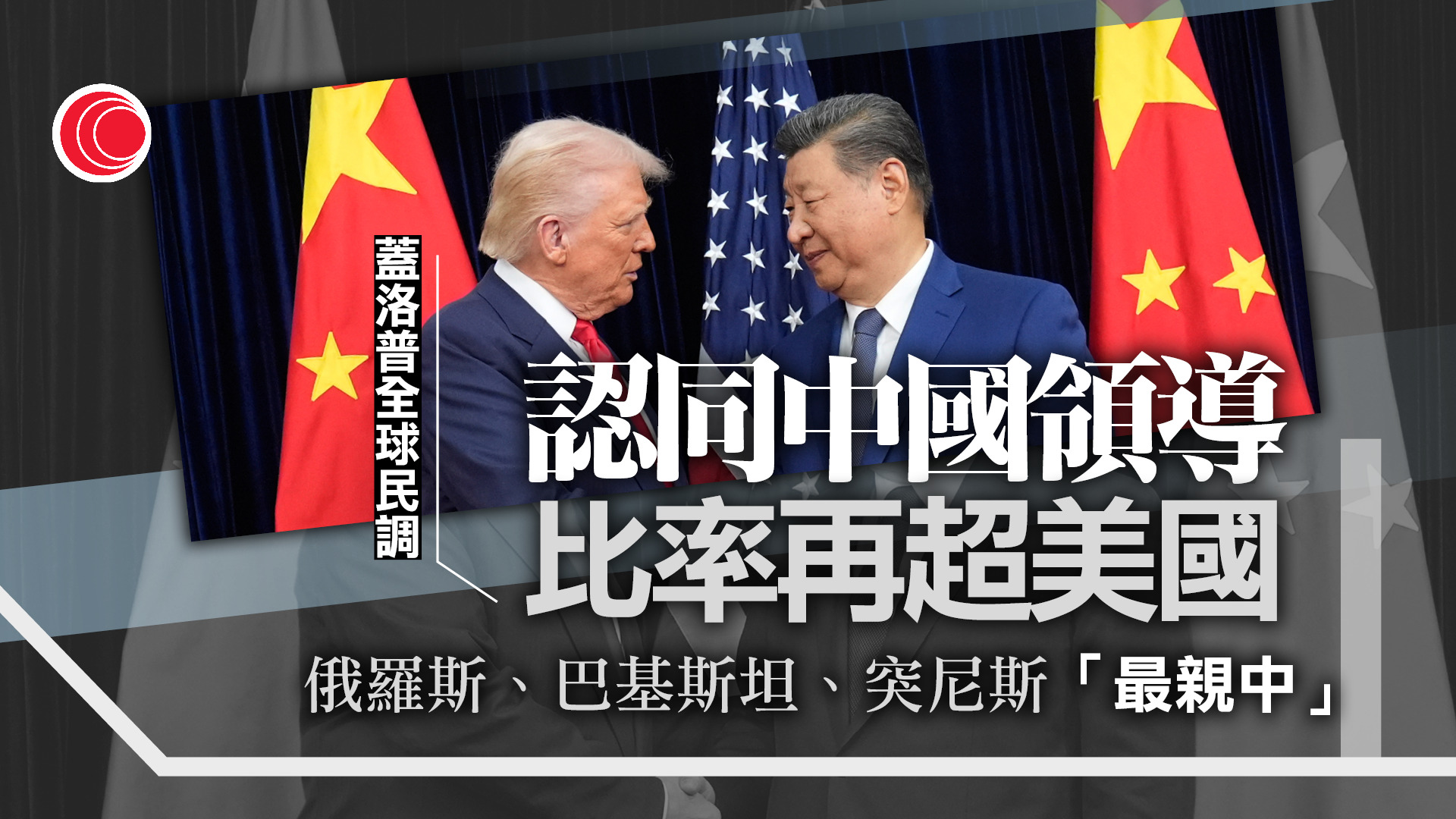 蓋洛普民調：全球認同中國領導比率超美國　減少認同美國多為歐美國家