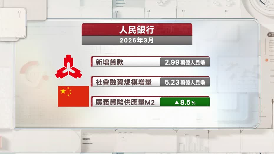 內地上月新增貸款、社融及M2增速均遜預期