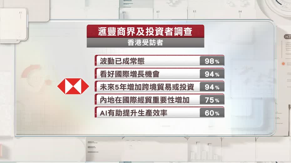 滙豐調查：98%香港受訪者認為波動已是全球經營常態