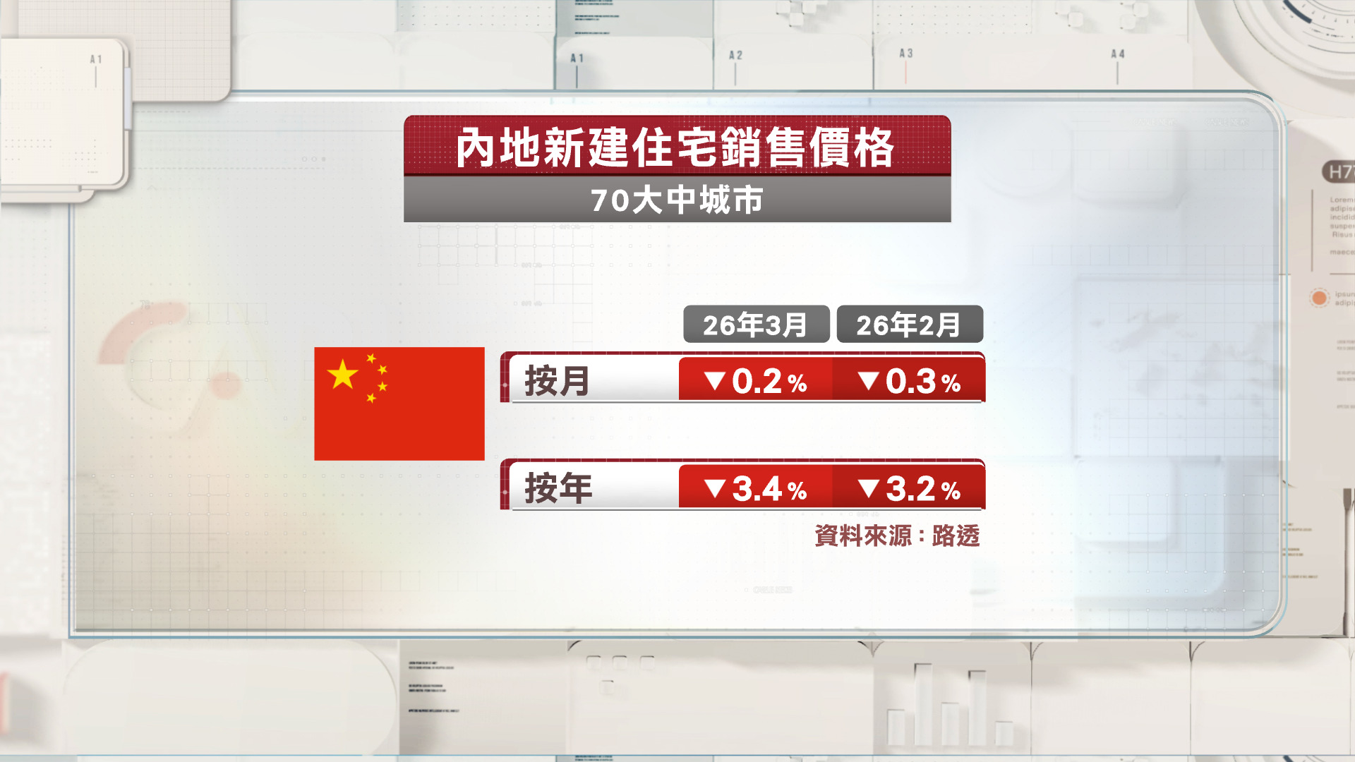 內地3月新樓樓價按月11連跌　按月跌0.2%、按年跌3.4%