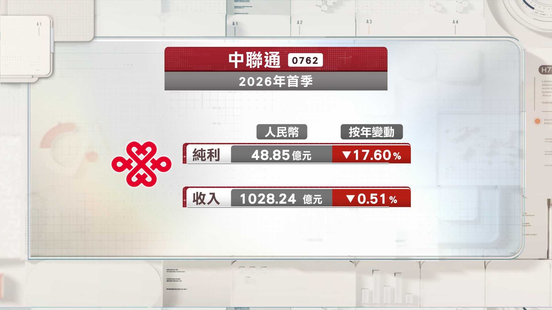 中聯通首季少賺一成七