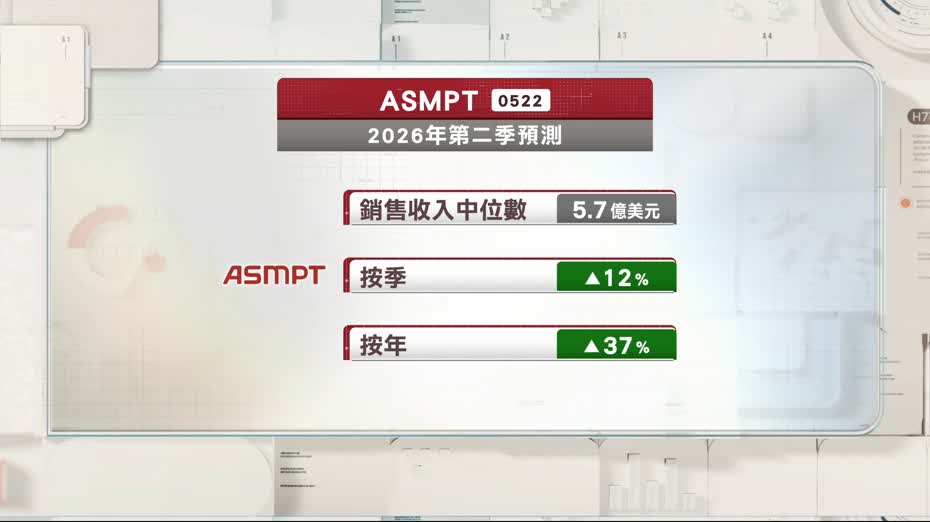 ASMPT首季多賺逾兩倍　料今季銷售收入升37%