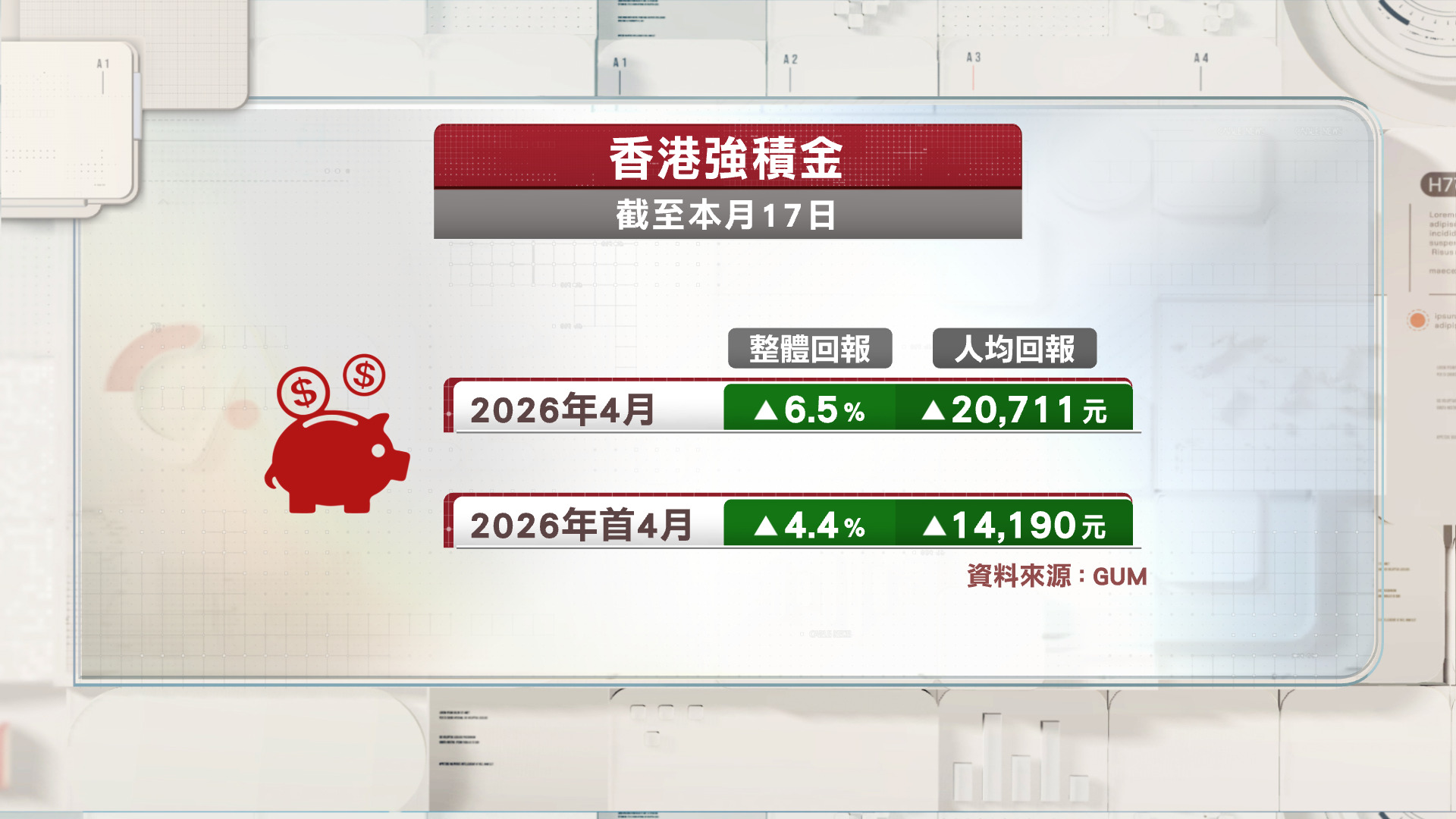 打工仔喜訊｜GUM：本月首17日強積金人均賺逾2萬元