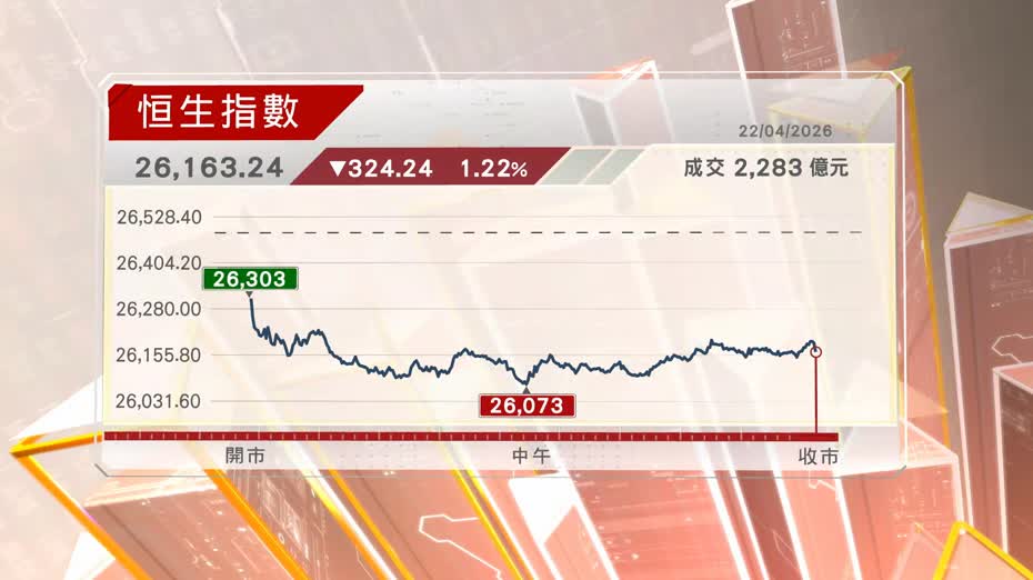 恒指收跌1.2%近一個月來最大跌幅