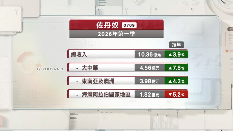 佐丹奴上季零售收入升7.4%　管理層看好香港市道
