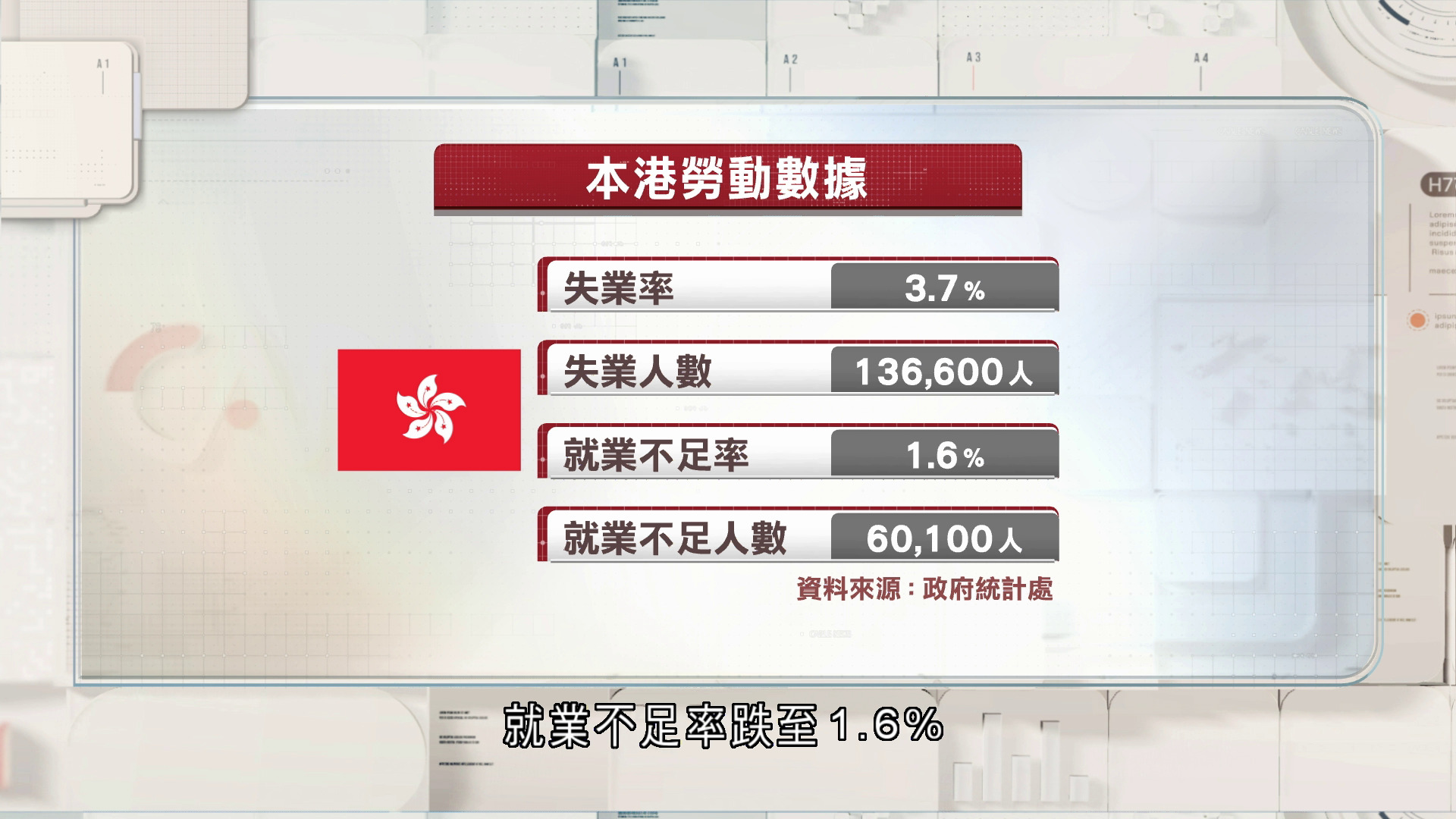 本港失業率回落至3.7%低於預期