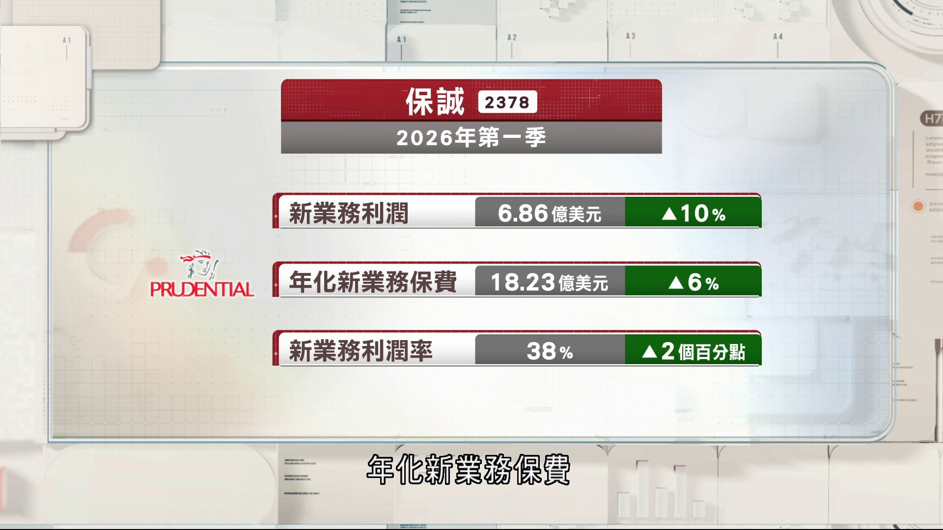 保誠首季新業務利潤升10%至6.86億美元