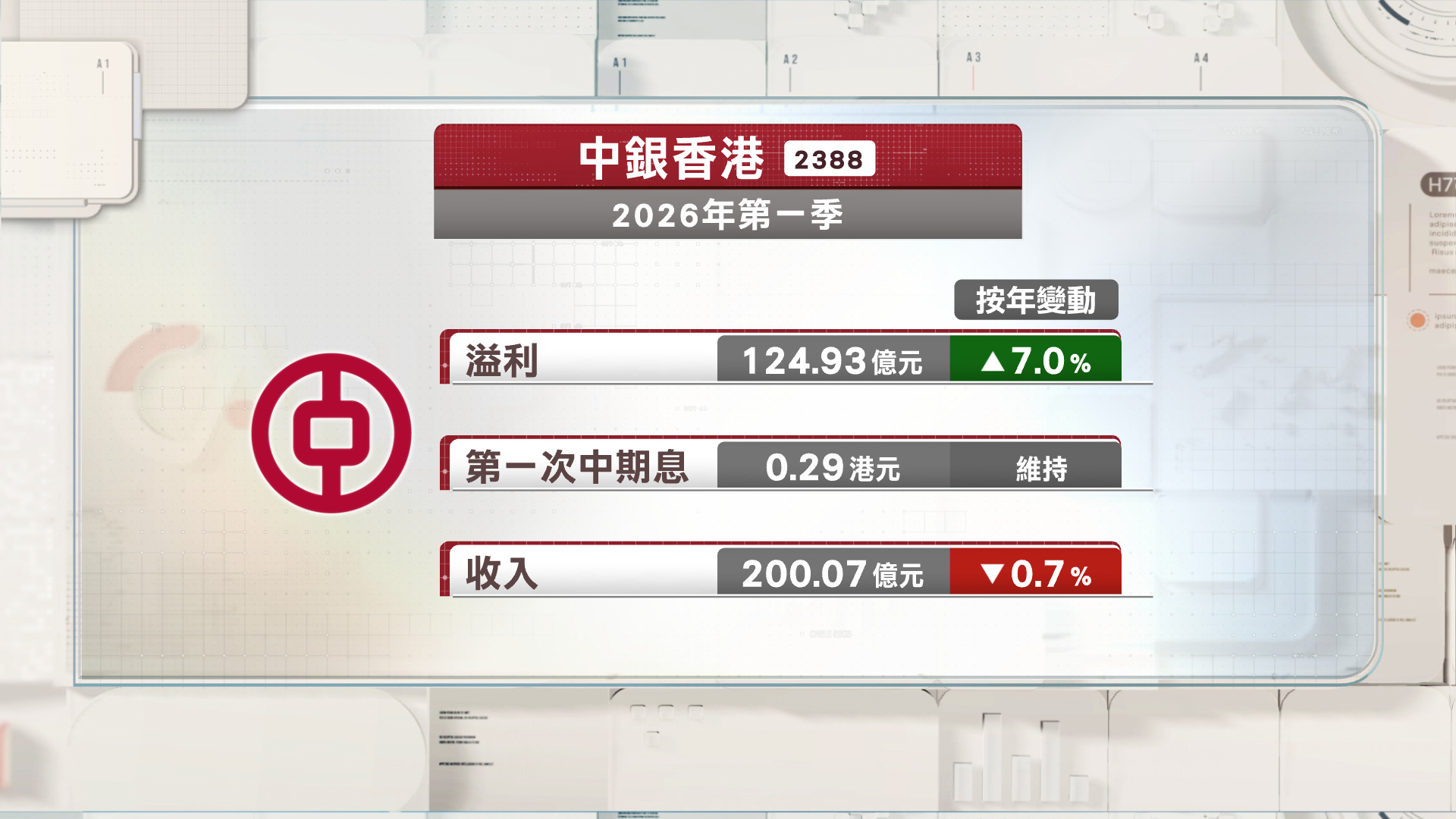中銀香港首季按年多賺7%