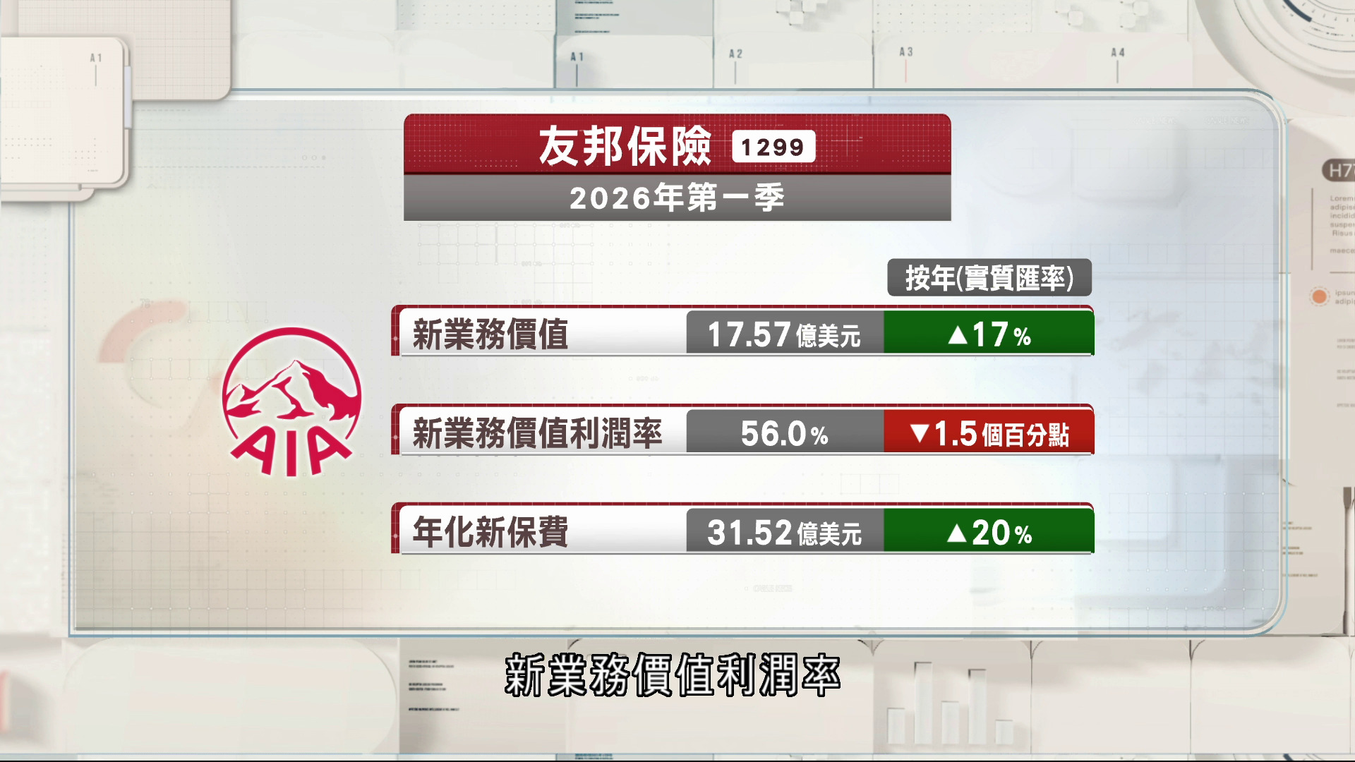 友邦首季新業務價值按實質匯率計升17%勝預期
