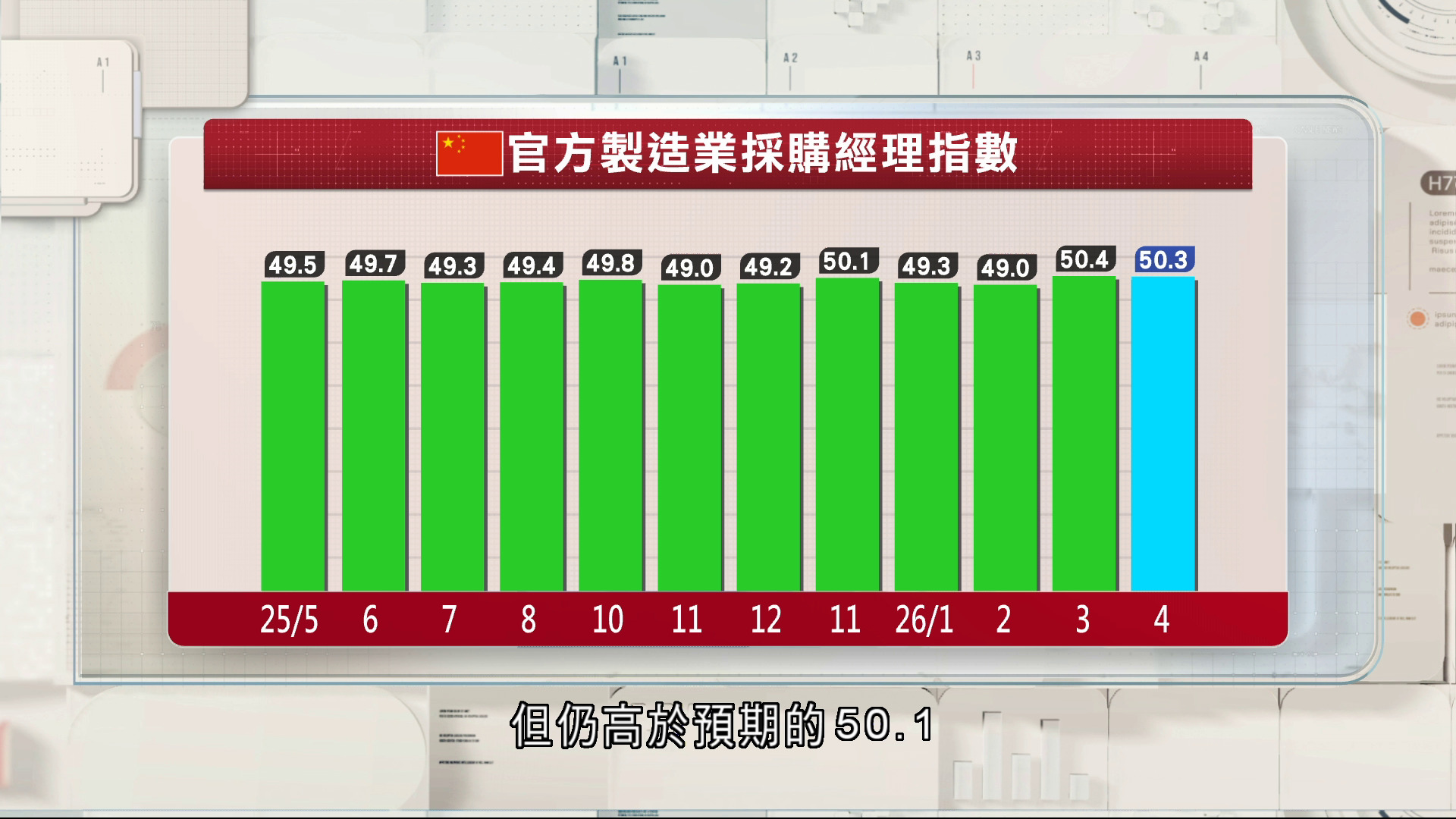 中國4月官方製造業PMI跌至50.3勝預期