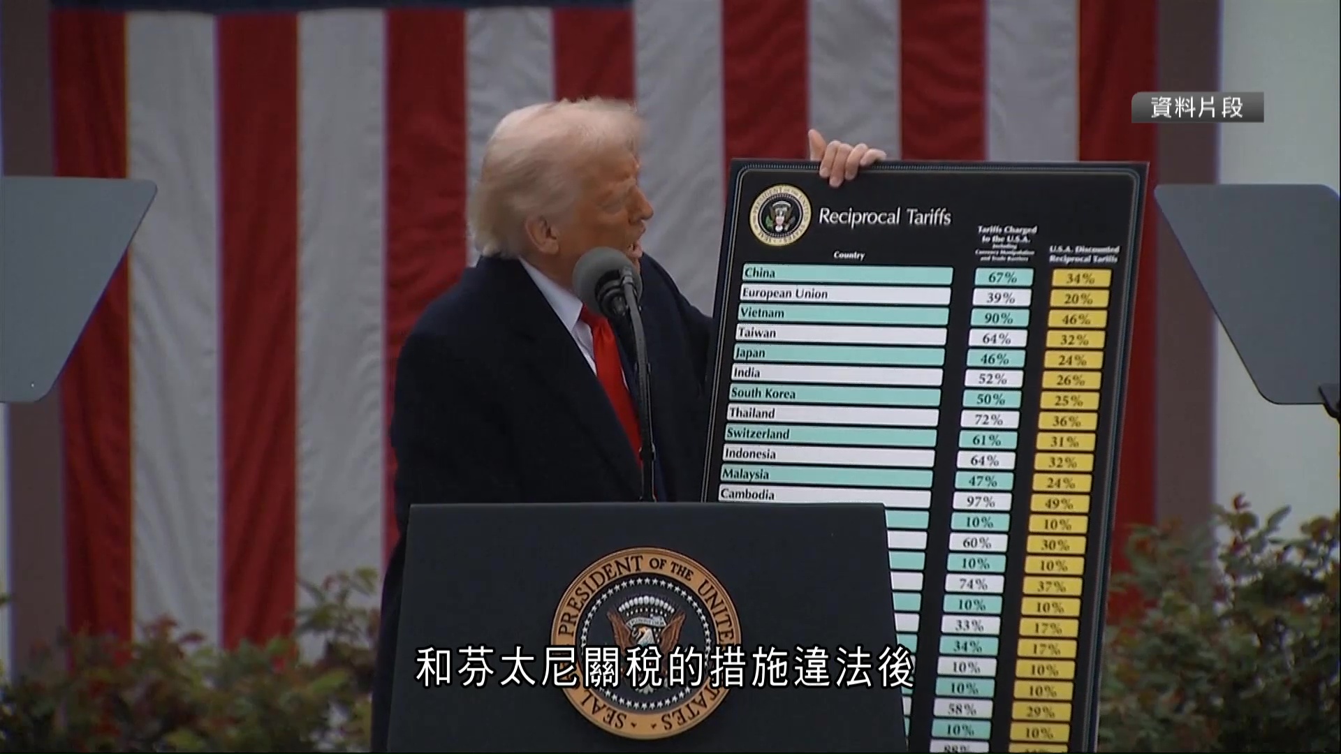 特朗普全球加徵10%關稅被裁違法　惟法院拒頒禁制令　僅限華府再向兩入稟公司徵稅
