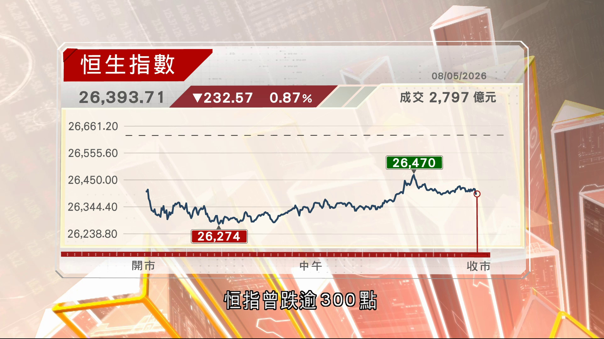 恒指收跌232點　一周揚617點