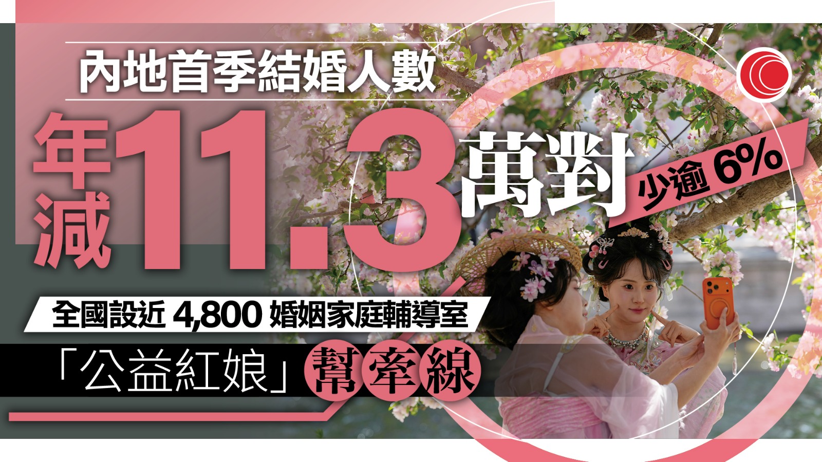 內地首季結婚登記170萬對按年減6%