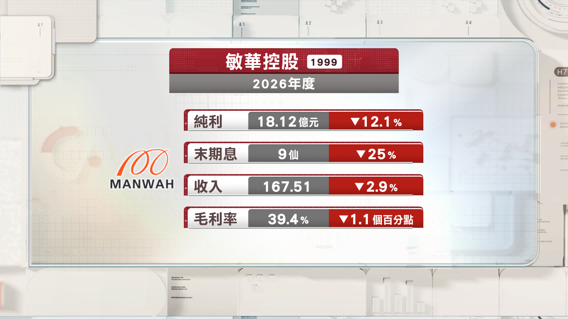 敏華去年度少賺12%　末期息減25%
