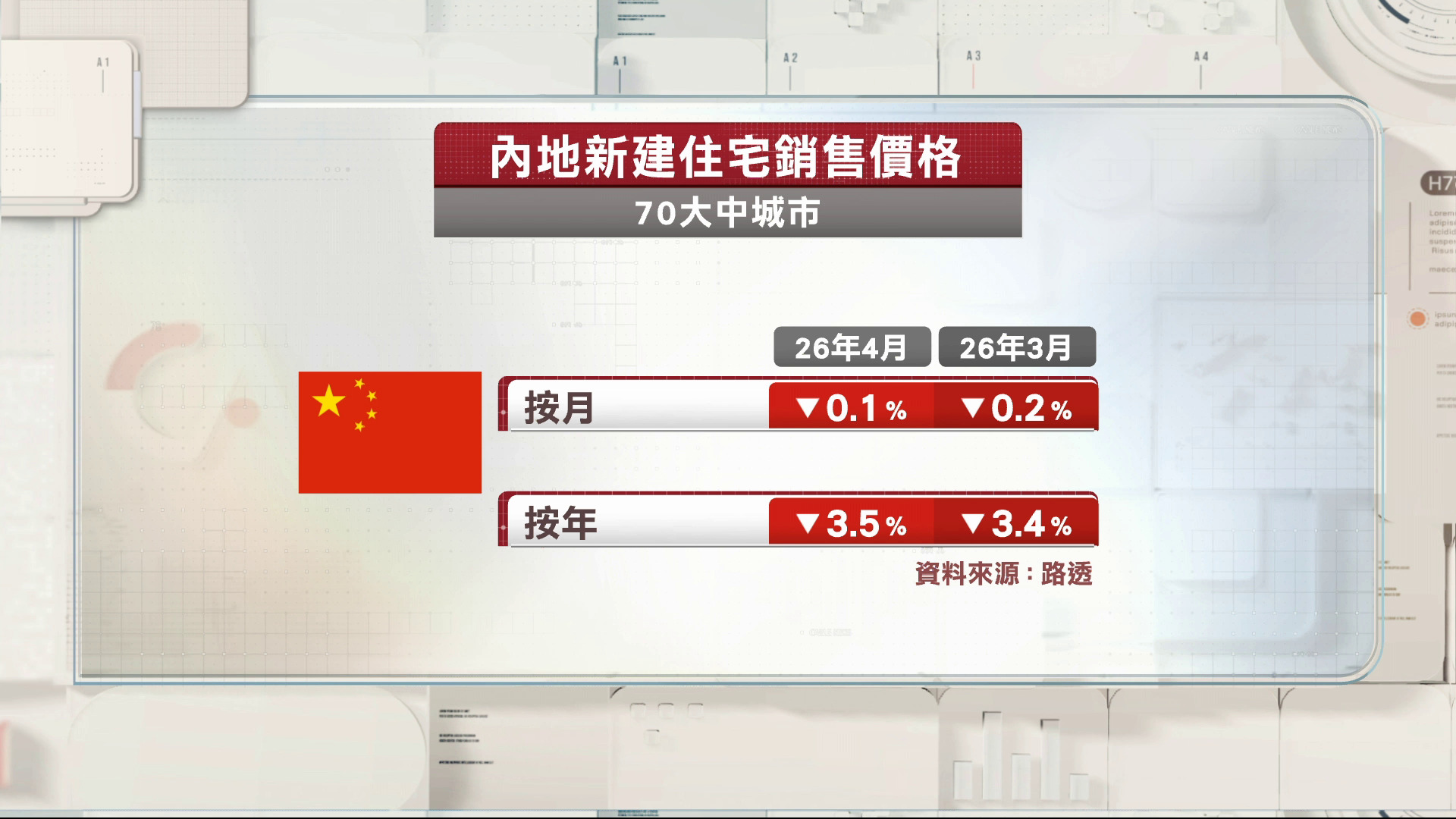 內地上月新樓樓價按月跌幅收窄　一線城市樓價普遍按月向上