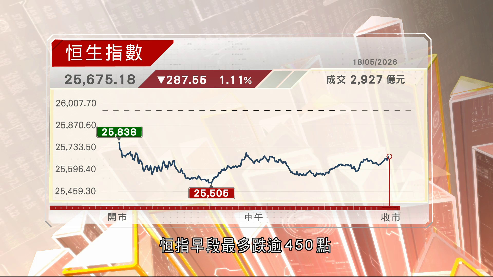 恒指收跌287點　牛熊線失而復得