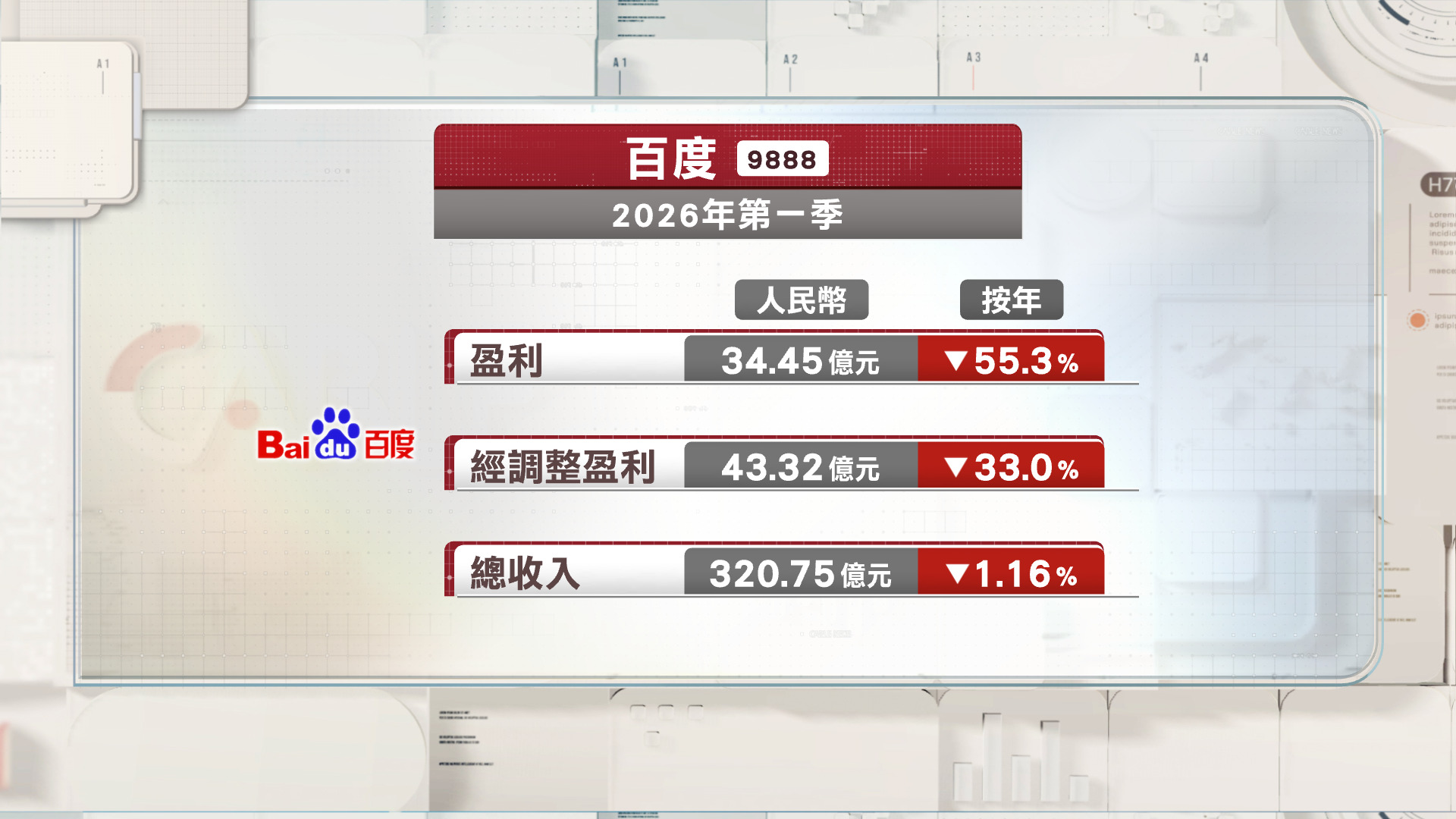 百度首季盈利跌55.4%至34.4億人幣　經調整淨利潤跌33%