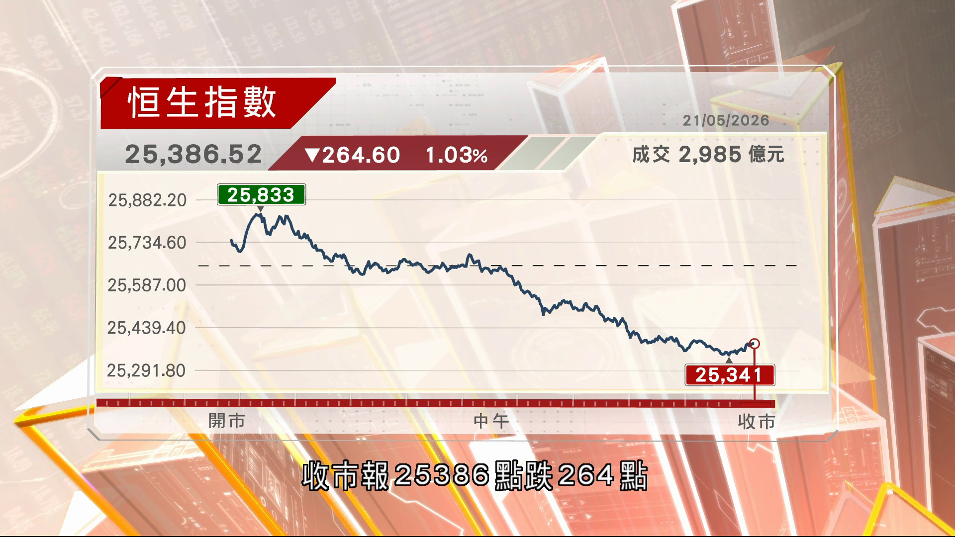 恒指先升後跌264點　失牛熊線