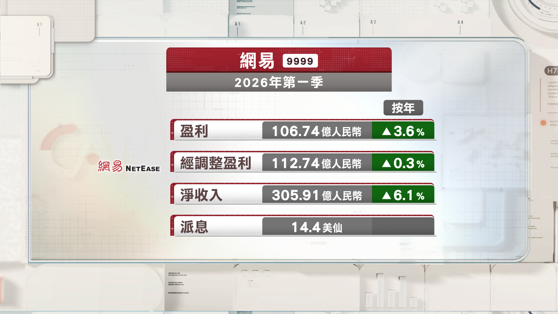 網易上季按年多賺3.6%　經調整盈利微升0.3%