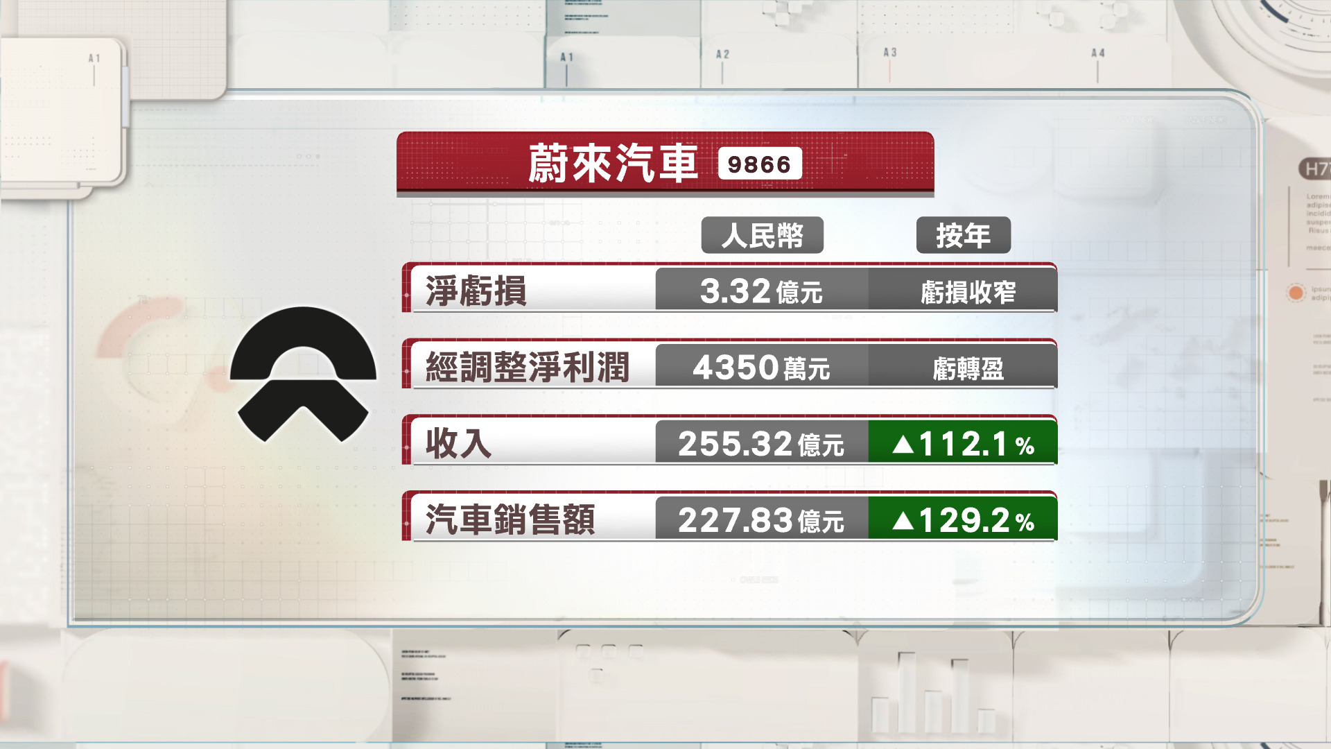 蔚來汽車上季虧損收窄至3.32億人民幣
