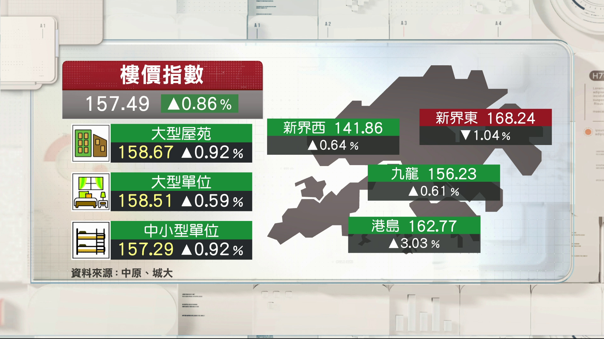 中原城市領先指數五連升　報157.49