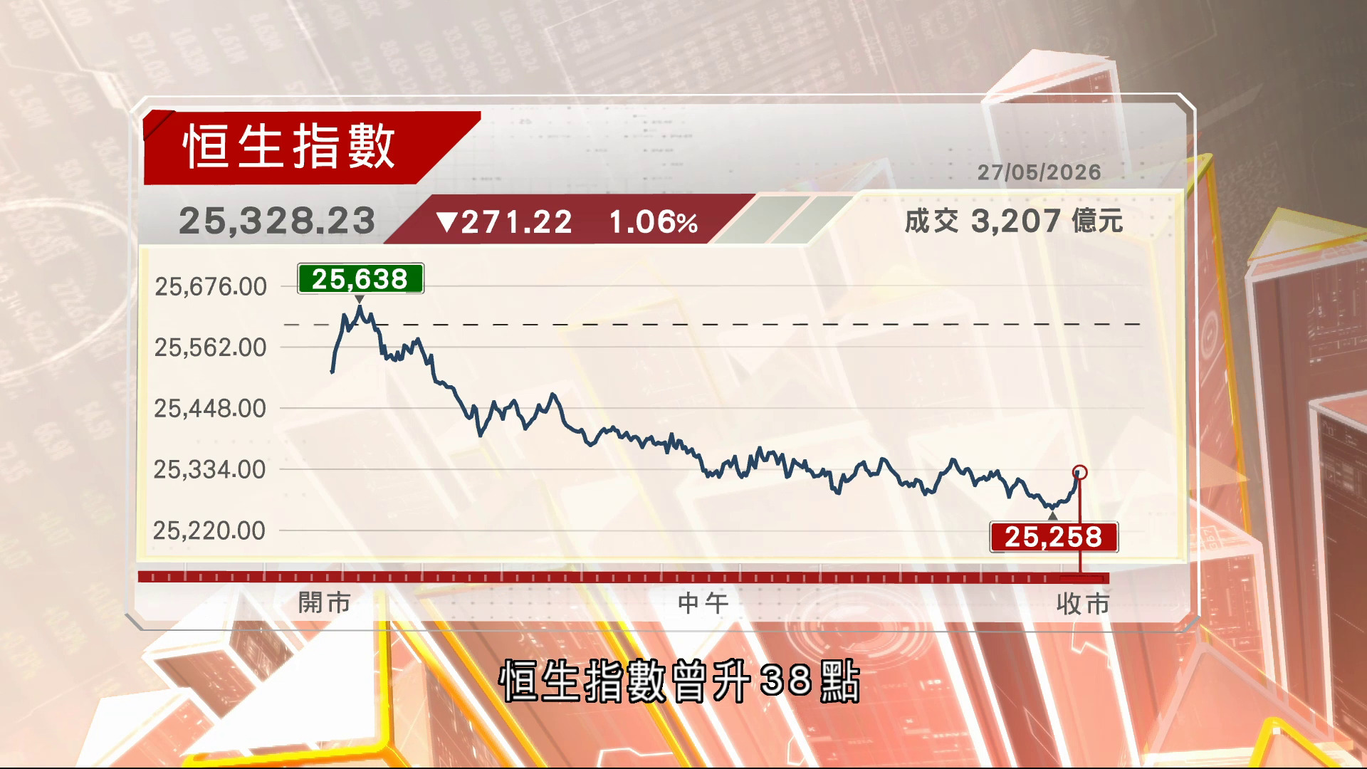 期指結算前恒指反覆跌271點收市