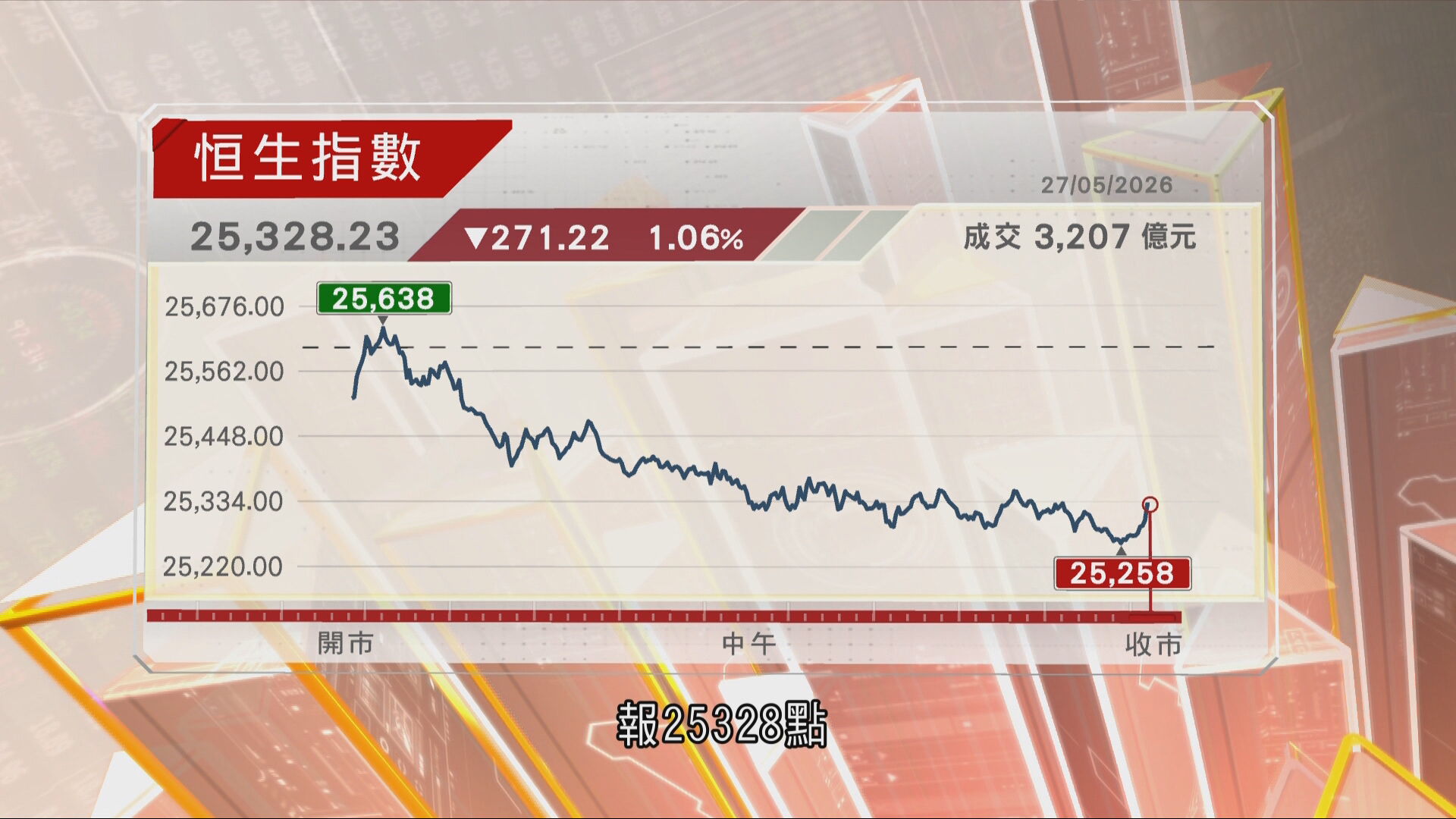 恒指兩連挫收跌271點　北水淨流出77億元