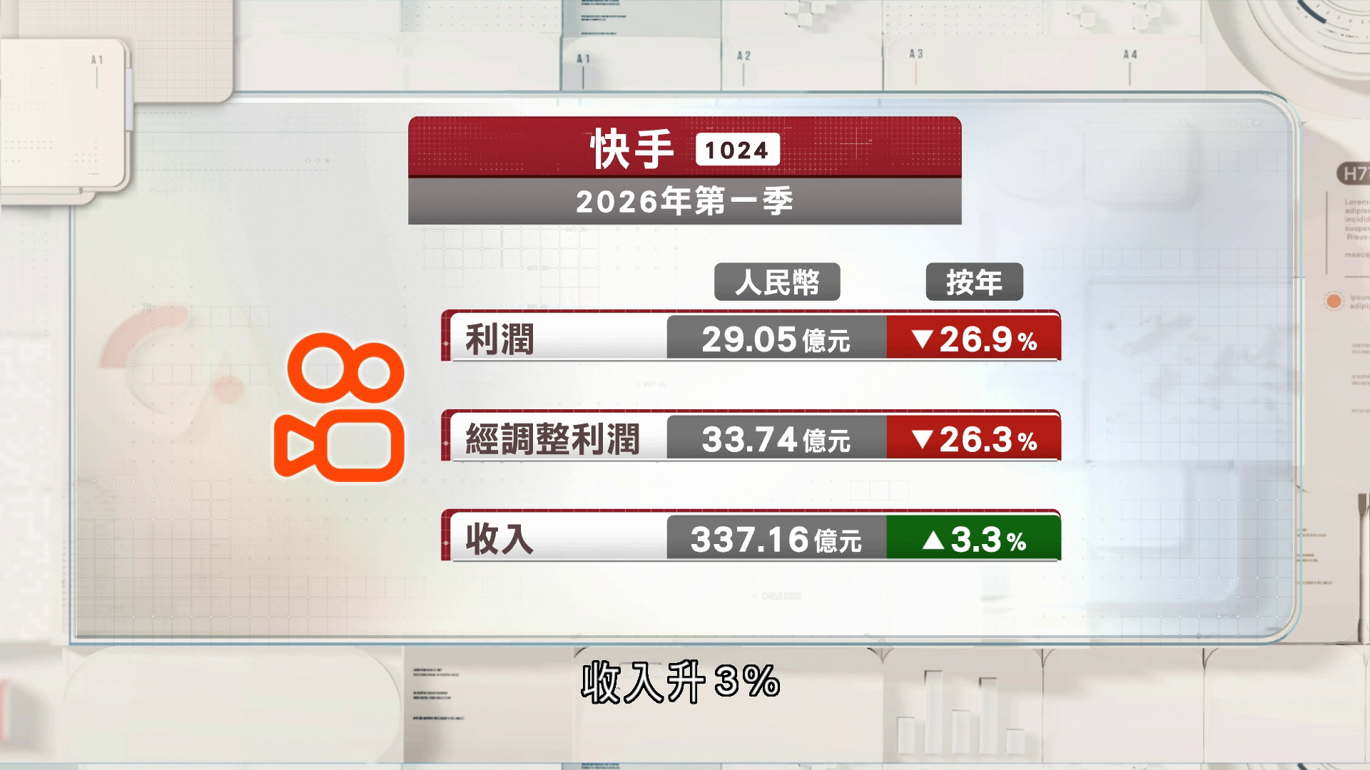 快手首季利潤29億人民幣跌26.9%　經調整利潤跌26.3%